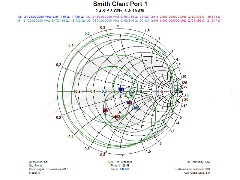 Raptor SR for Spark Dual Band Port 1, Smith Chart.png
