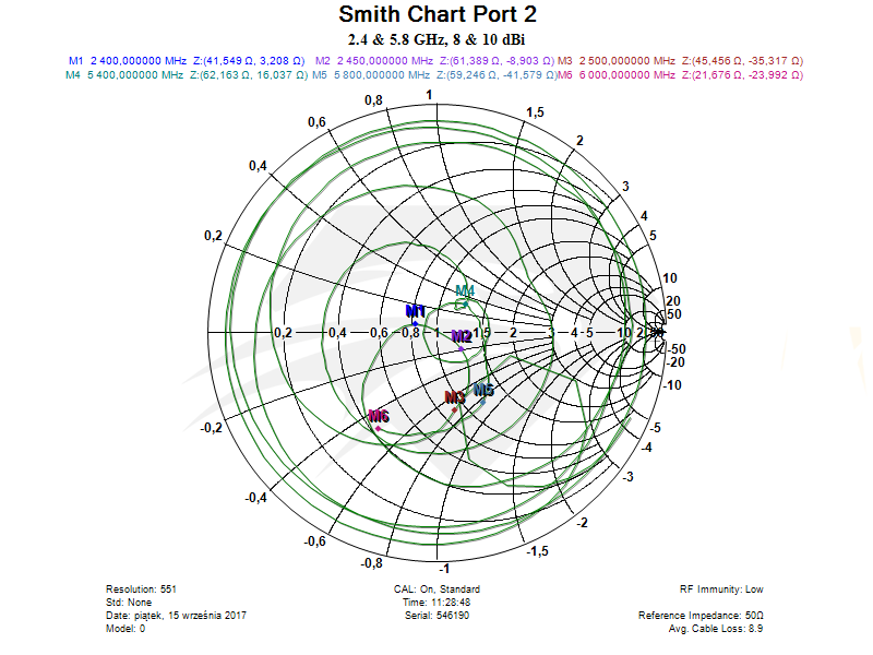 Raptor SR for Spark Dual Band Port 2, Smith Chart.png
